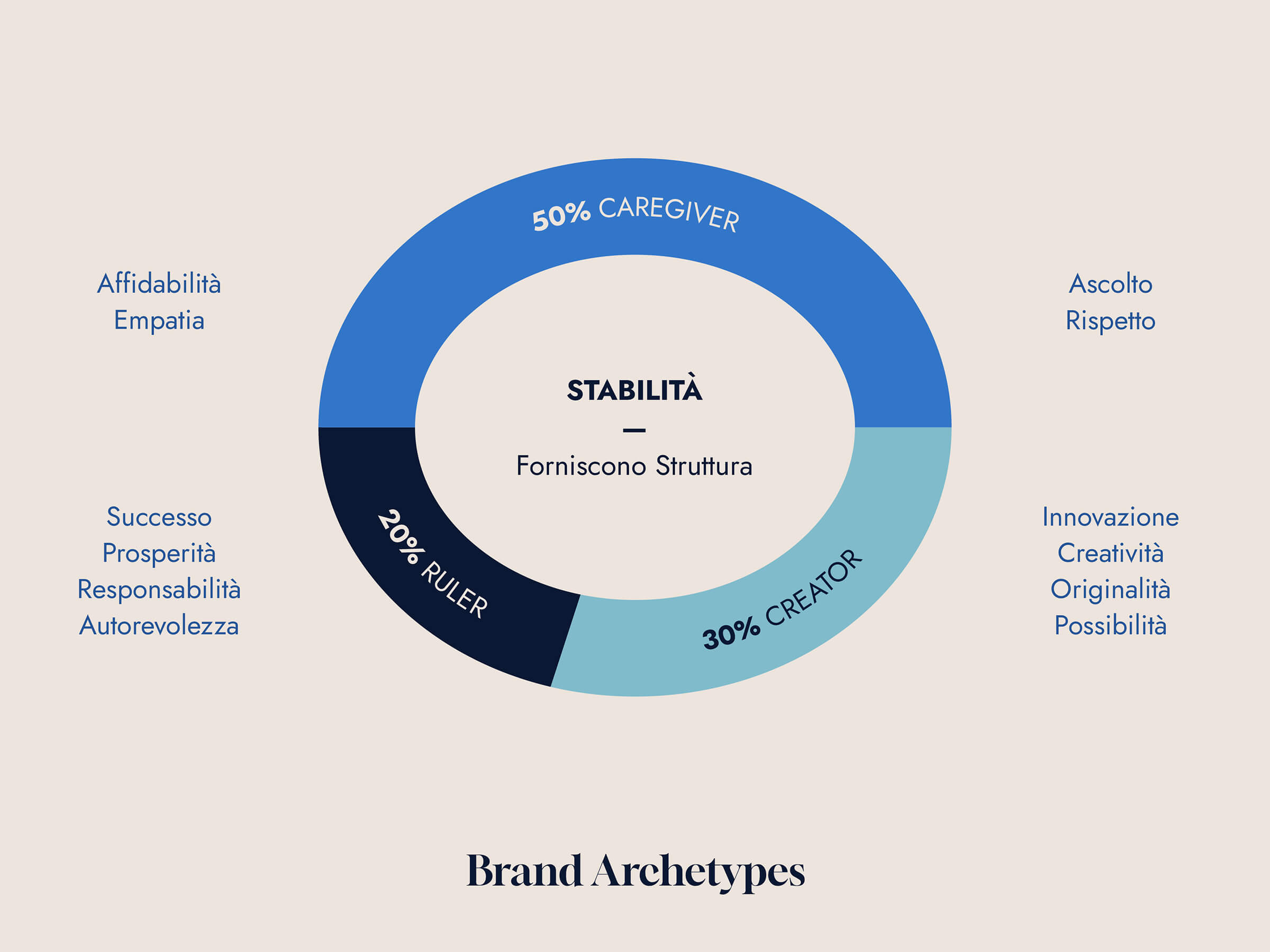 Circular diagram showing brand archetypes with stability at the center, divided into 50% Caregiver, 30% Creator, and 20% Ruler, each associated with key traits in Italian.