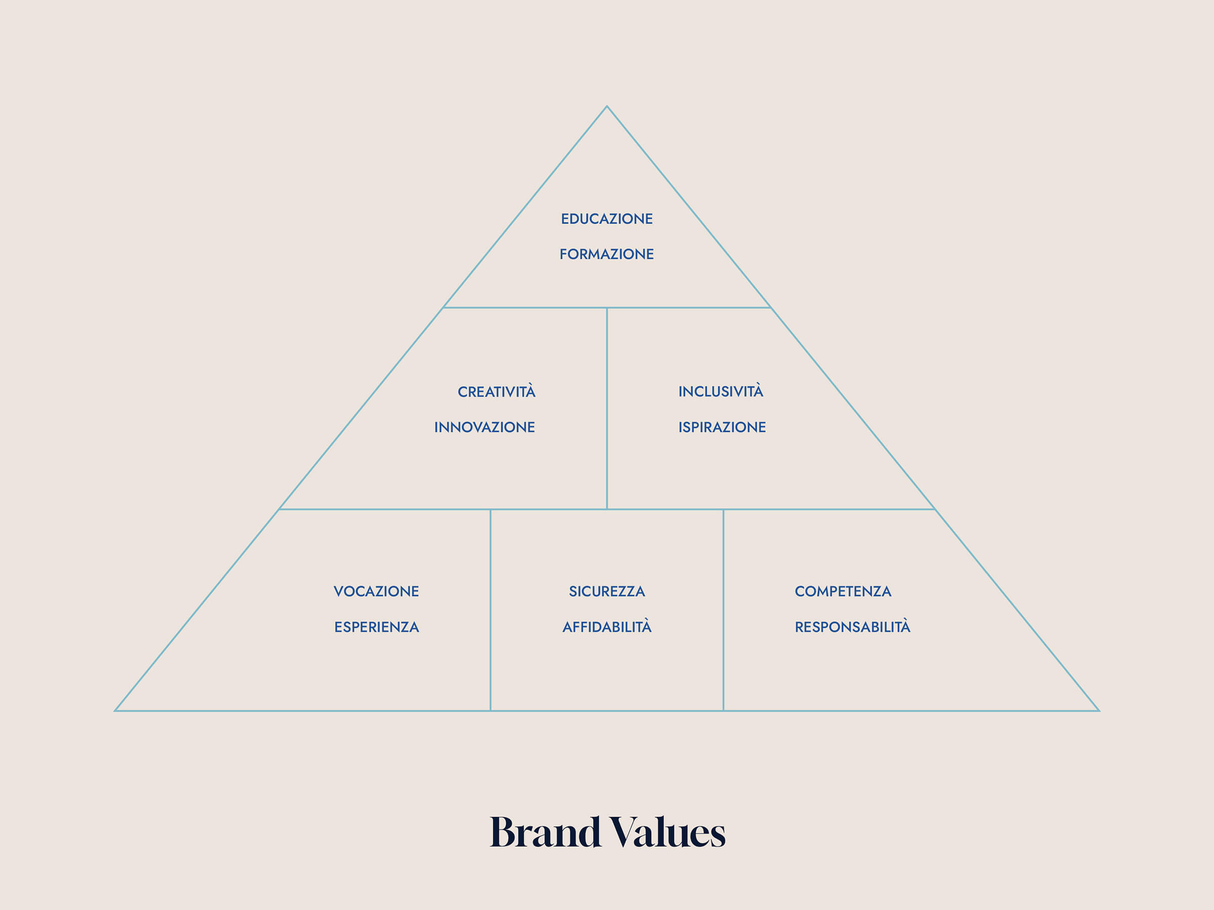 Pyramid diagram labeled Brand Values with sections: Educazione, Formazione; Creatività, Innovazione; Inclusività, Ispirazione; Vocazione, Esperienza; Sicurezza, Affidabilità; Competenza, Responsabilità.
